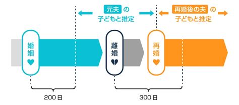 離婚後300日問題や無戸籍問題が解決？嫡出推定規定が見直しへ｜弁護士法人プロテクトスタンス