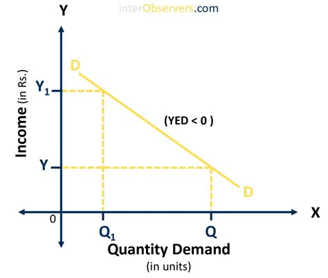 Income Elasticity Of Demand What It Is And How To Calculate And Apply It