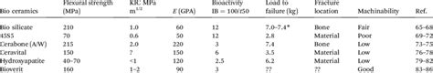 Bioglass-ceramics' typical characteristics 64-85 | Download Scientific ...