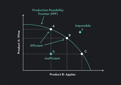 The Production Possibilities Curve In Economics Outlier