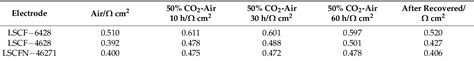 Table 1 from Mechanistic Study on the Corrosion of La Sr Co Fe O3 δ