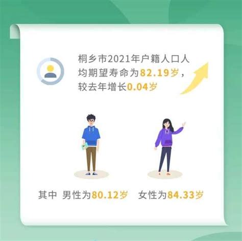 8219歲！桐鄉居民人均期望壽命資料出爐