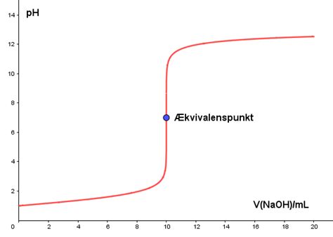 Titrerkurve