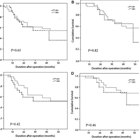 Kaplan Meier Survival Curves A Cumulative Dfs Before Matching B