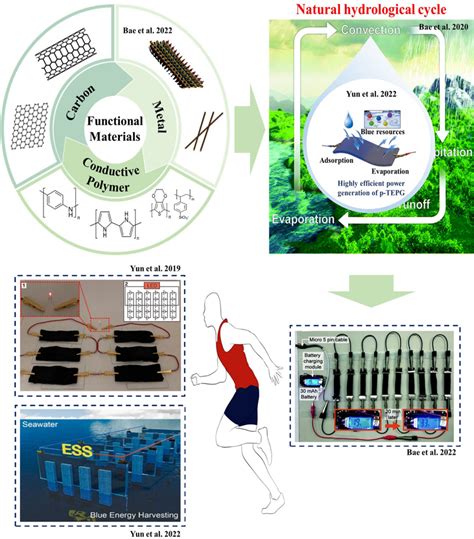 Overview of conductive materials, electronic fibers, and textiles and ...