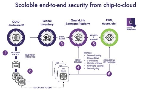 Introducing Crypto Quantique Iot Security Foundation