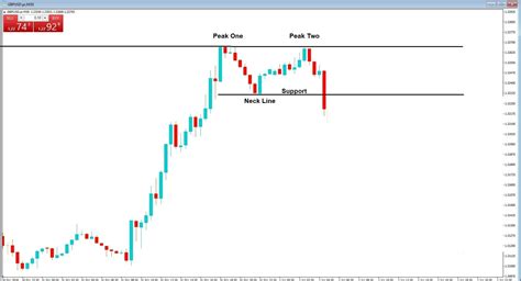 How To Use A Hedging Strategy To Trade Double Tops And Bottoms Forex