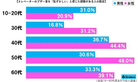 エレベーターに響いたブザー音、何かがおかしい 「ブザーの概念」覆す進化に衝撃走る… Sirabee