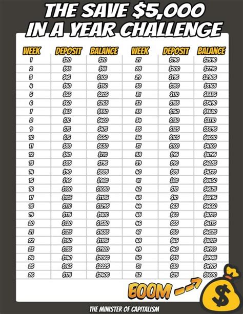 The How To Save 5000 In A Year Chart Its Easier Than You Might Think