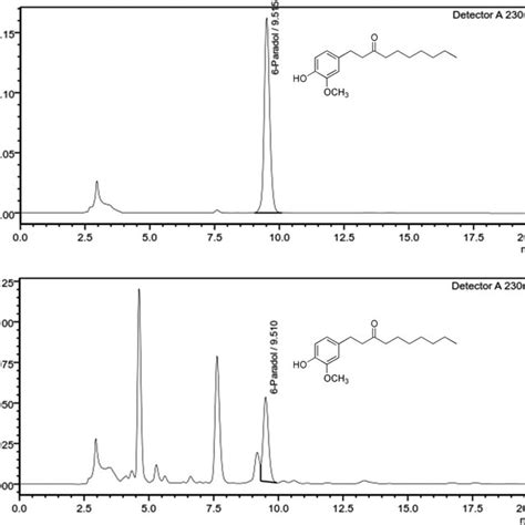 Hplc Chromatogram Of Amse Paradol In Amse Was Quantitatively