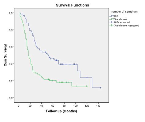 Relationship Between Sarcopenia And Survival Time Of Patients