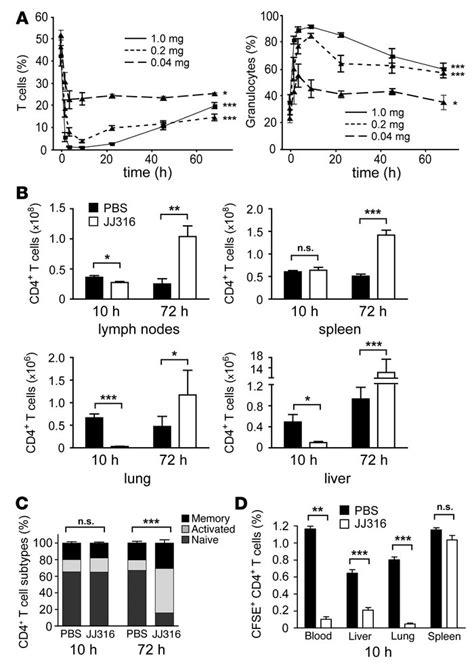 JCI - A CD28 superagonistic antibody elicits 2 functionally distinct ... 