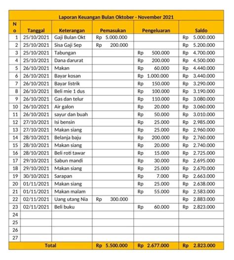 Format Laporan Pemasukan Dan Pengeluaran Contoh Surat Resmi