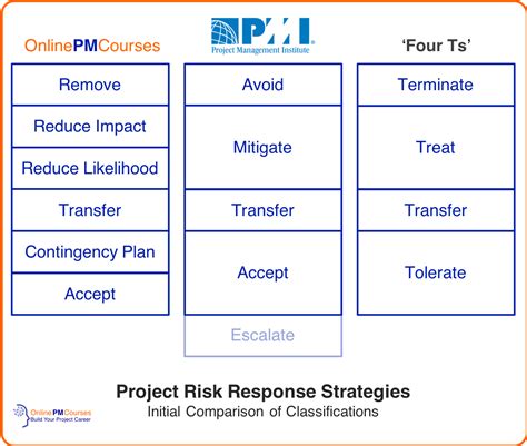 Risk Response Plan Template These May Include The Incident Response