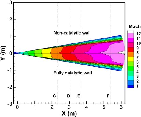 Mach Number Contour Along SCIROCCO Nozzles For Non Catalytic Top And