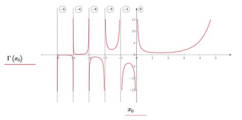 Example Gamma Functions