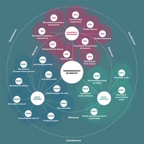 El Primer Índice De Ecosistemas De Impacto 2020 Demuestra Cómo El