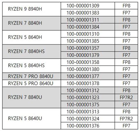 AMD Ryzen 8000 Hawk Point Zen 4 APU Lineup Leak Reveals A Surprise | HotHardware