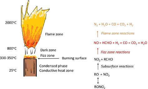 Combustion Wave Structure And Chemical Reactions Within Each Combustion