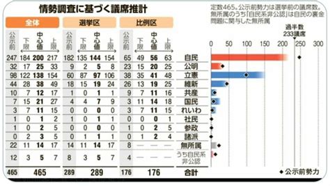 【衆院選】自民党ピンチ 過半数割れの危機・・・ 時事ネタ最速族