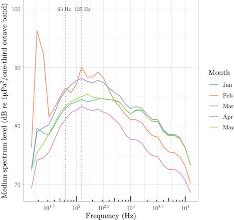 Median Power Spectrum Density Psd Curves For Each Month Calculated