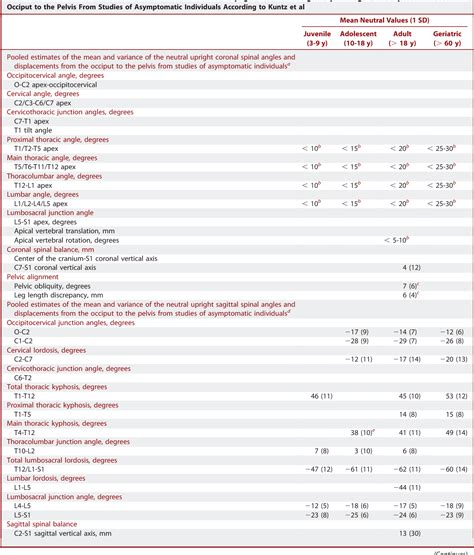 Table 5 From Interrater And Intrarater Reliability Of The Kuntz Et Al