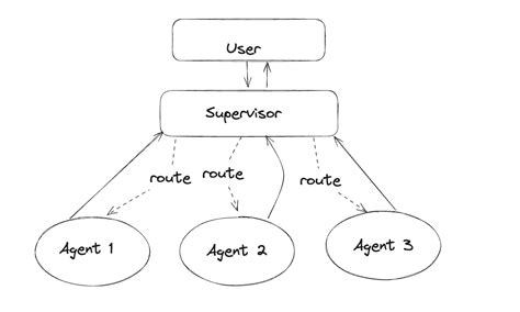 How To Build Hierarchical Multi Agent Systems Aiguys