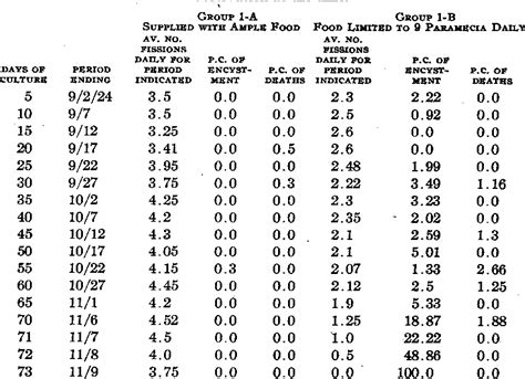 Table 1 from Encystment and the Life Cycle in the Ciliate Didinium Nasutum. | Semantic Scholar