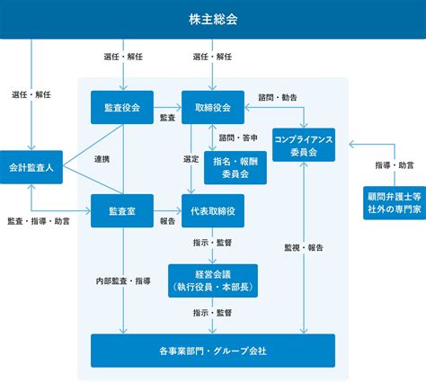 コーポレート・ガバナンス｜経営方針｜ir・投資家情報｜富士古河e＆c株式会社