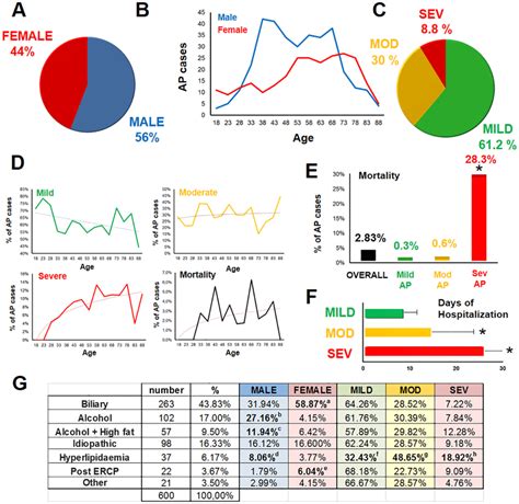 Epidemiology And Aetiology A Sex Distribution Of Ap Cases B Age