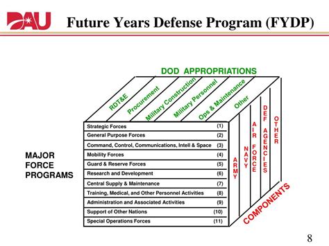 Ppt Planning Programming Budgeting And Execution Ppbe Powerpoint