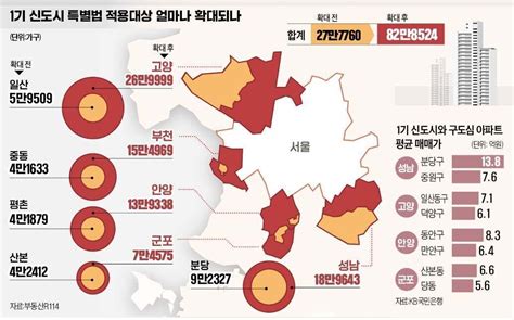 블라인드 부동산 나라에서 찍어준 곳 성남 고양 부천 안양 군포