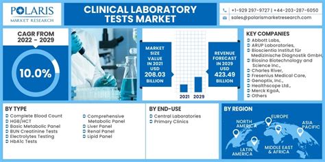 Clinical Laboratory Tests Market 2023 Size Share Trends Industry