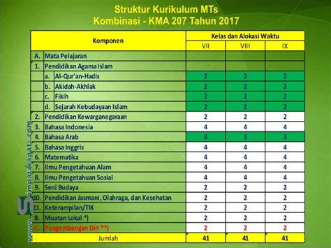 Struktur Kurikulum Mts Yang Digunakan Simpatika Ktsp Dan K