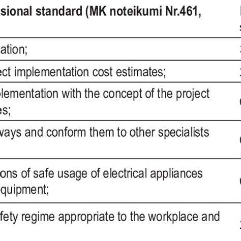 The most frequently performed professional tasks. | Download Scientific ... 