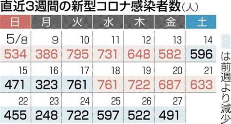 熊本県内で新たに491人感染 新型コロナ 6日連続で前週下回る｜熊本日日新聞社