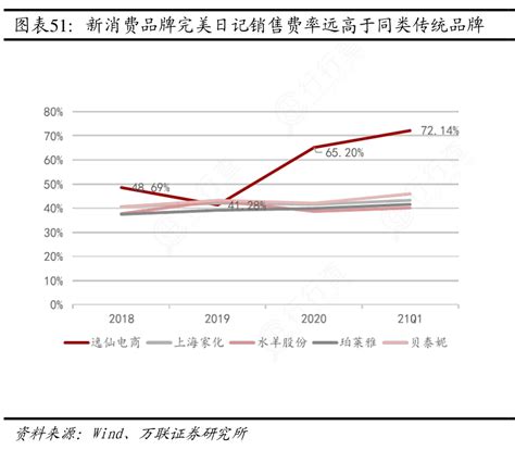 怎样理解新消费品牌完美日记销售费率远高于同类传统品牌实际的情况 行行查 行业研究数据库