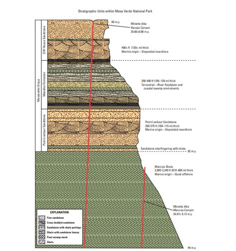 Geologic Cross Section Of Mesa Verde National Park U S Geological