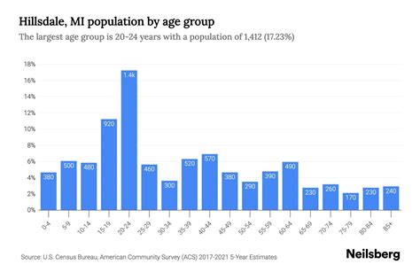 Hillsdale Mi Population By Age Hillsdale Mi Age Demographics