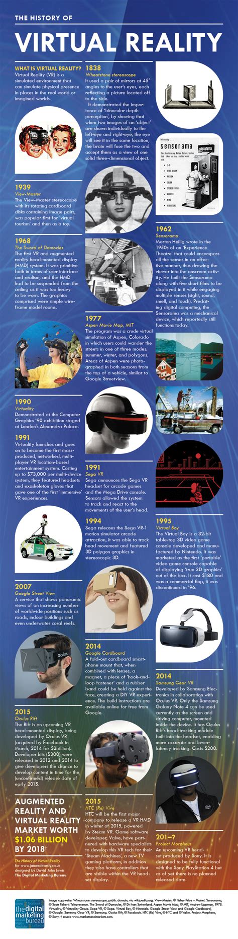 Inforgraphic - The History of Virtual Reality (VR)