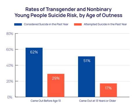 Age Of Gender Identity Outness And Suicide Risk Statistics