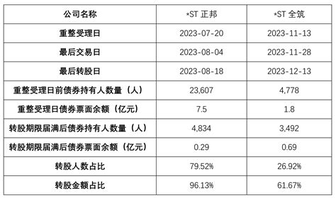 存续可转债在上市公司破产重整中的处理 旗渡出海法律专家库