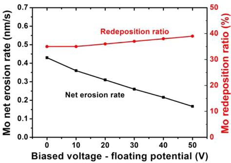 ERO Modelled Net Erosion Rate And Redeposition Ratio Of The 1 Cm Mo