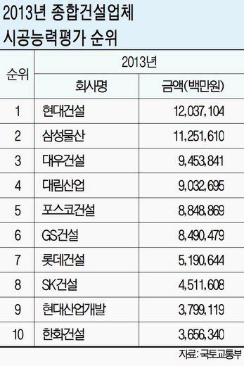 현대건설 시공능력평가 5년 연속 1위 네이트 뉴스