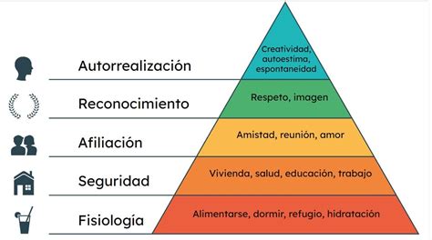 Pir Mide De Maslow Qu Es Ejemplos Y C Mo Usarla