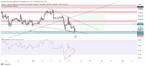 BINANCE BTCUSDT P Chart Image By Charitha Ranaweera TradingView