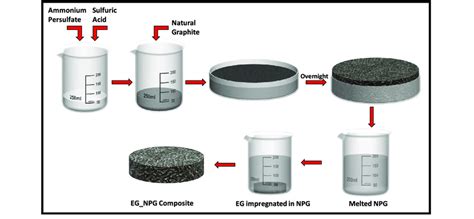 Schematic Illustration Of The One Step Process To Synthesis Expanded