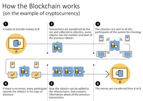 The Blockchain Principle Of Work Download Scientific Diagram