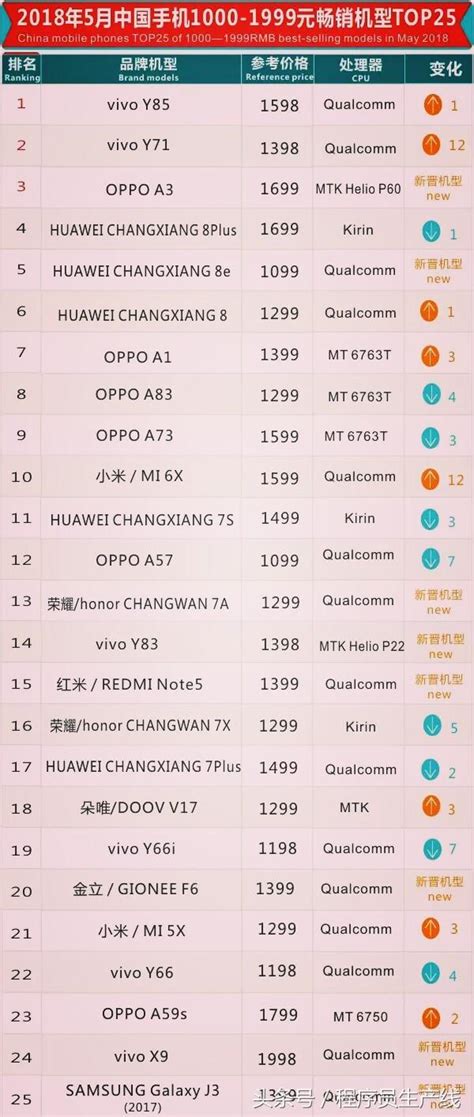 18年5月份各價格區間手機暢銷排行 每日頭條