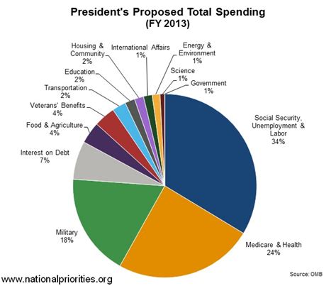 US Military Spending – San Diego Veterans For Peace